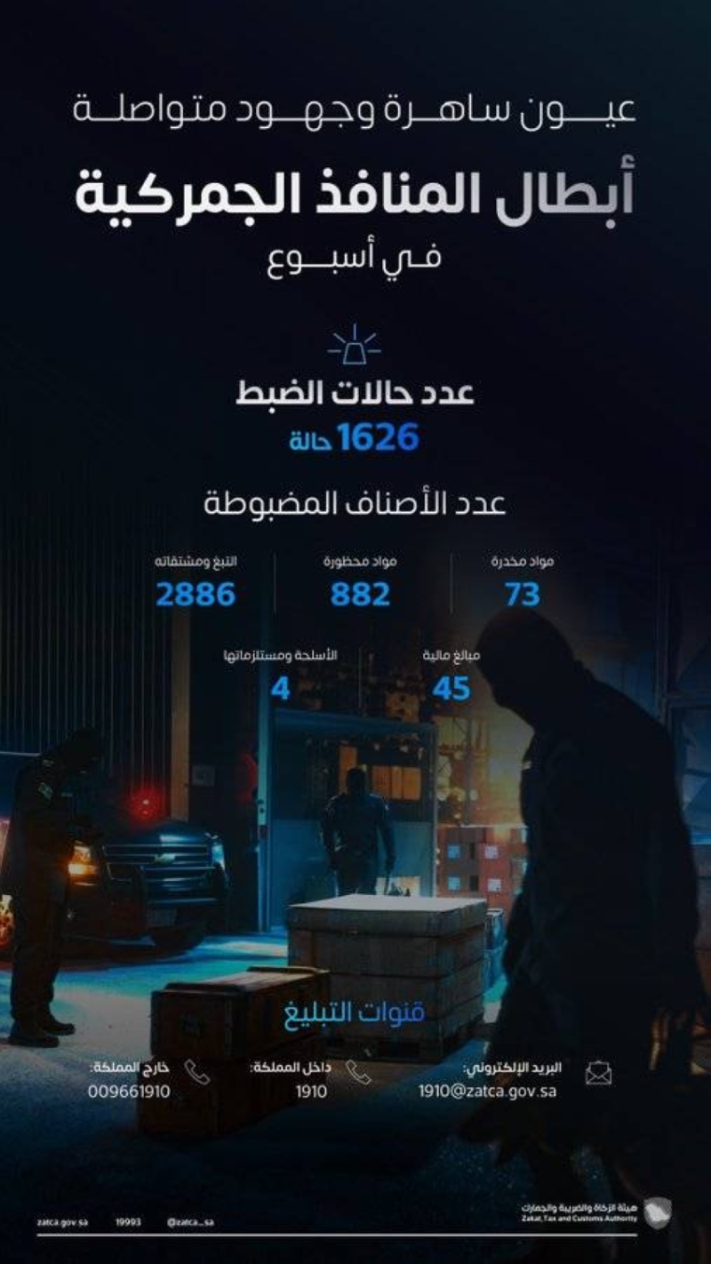 خلال أسبوع واحد، سجّلت المنافذ الجمركية 1626 حالة ضبط للممنوعات المهرّبة.