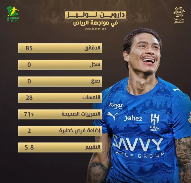 داروين نونيز مع الهلال.. "هدف ملغي" أمام الرياض واستمرار مسلسل الفرص الضائعة
