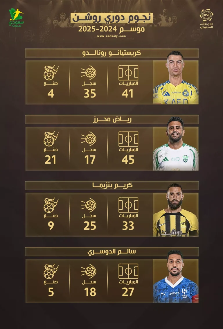 "رونالدو يكتسح رغم تتويج بنزيما ومحرز".. حصاد النجوم قبل انطلاق دوري روشن 2025-2026