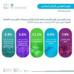 زيادة قدرها 8% في الإنتاج الصناعي تُنعش الاقتصاد وتحفز النمو في القطاع.