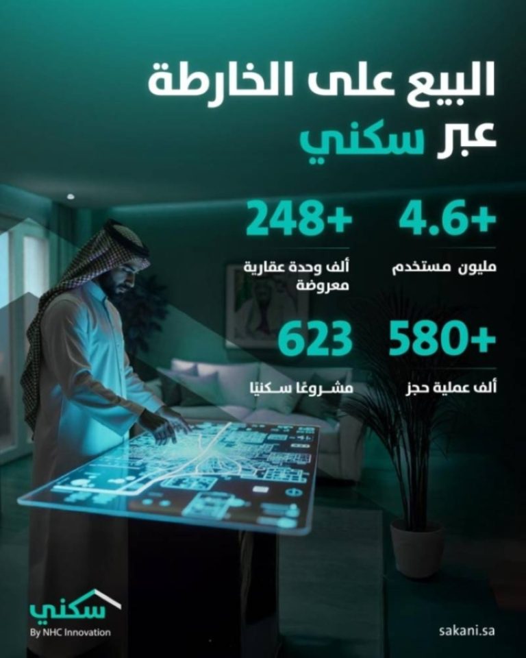 "سكني" يحقق أكثر من 580 ألف حجز كمنصة رائدة للبيع على الخارطة.