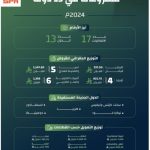 صندوق التنمية يمول مشروعات 13 دولة بمبلغ 3.7 مليارات ريال في 2024.