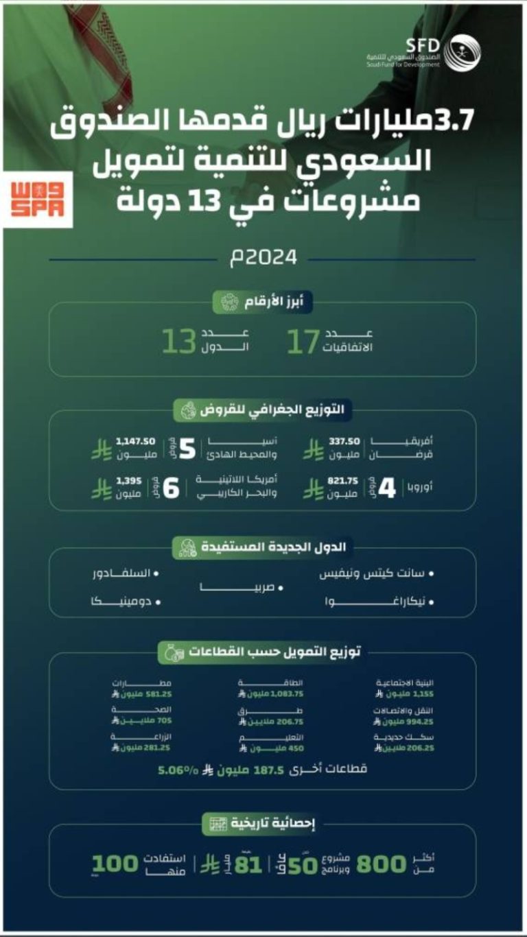 صندوق التنمية يمول مشروعات 13 دولة بمبلغ 3.7 مليارات ريال في 2024.