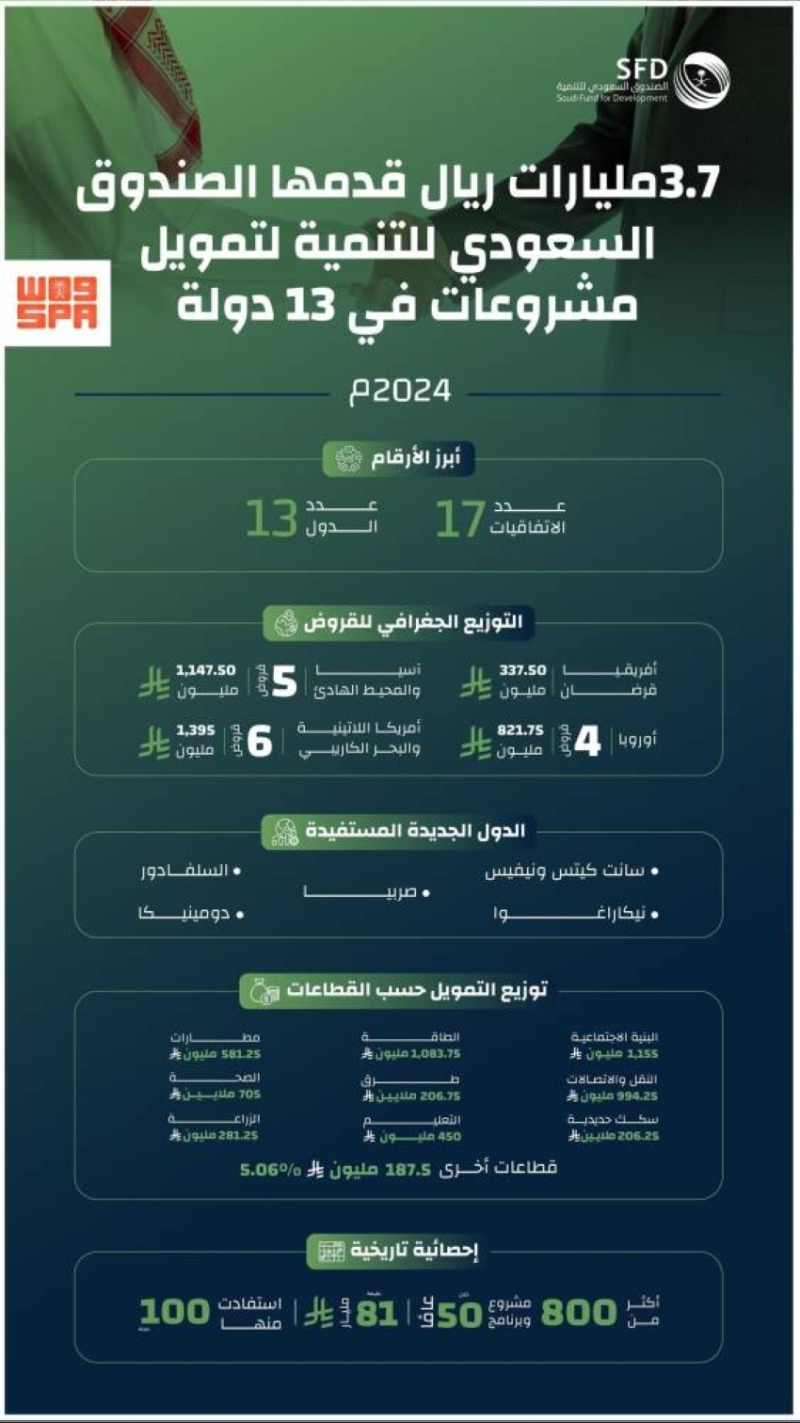 صندوق التنمية يمول مشروعات 13 دولة بمبلغ 3.7 مليارات ريال في 2024.