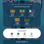 عودة المدارس تؤدي إلى ارتفاع عقود استقدام العمالة المنزلية بنسبة 5٪.