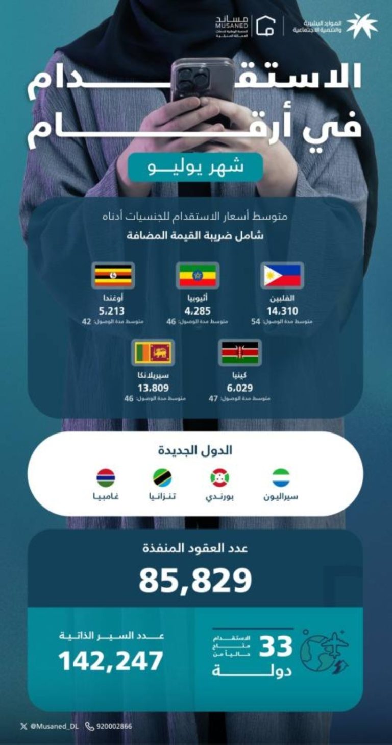 عودة المدارس تؤدي إلى ارتفاع عقود استقدام العمالة المنزلية بنسبة 5٪.