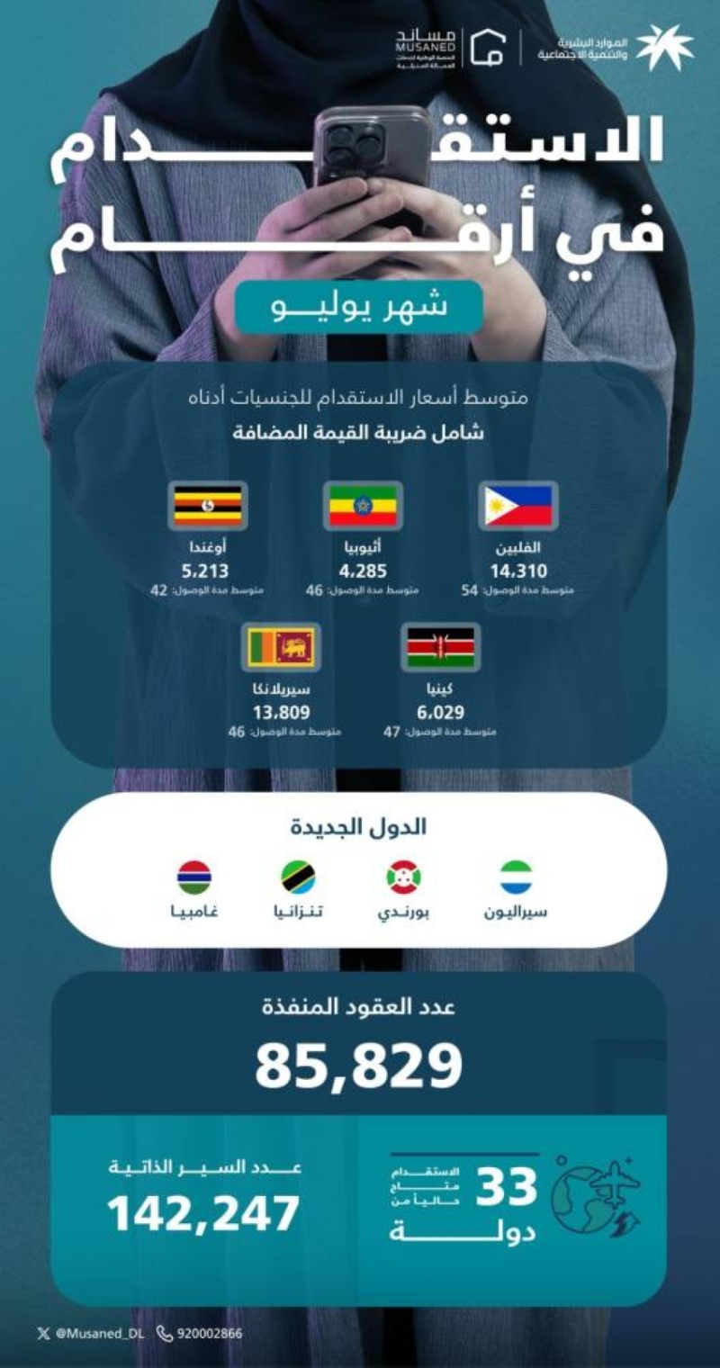 عودة المدارس تؤدي إلى ارتفاع عقود استقدام العمالة المنزلية بنسبة 5٪.