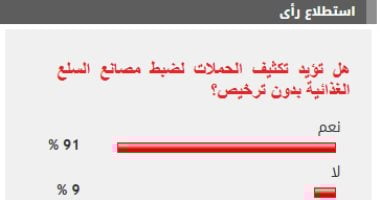 غالبية القراء تؤيد تكثيف الحملات لضبط مصانع السلع الغذائية بدون ترخيص