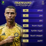 كريستيانو رونالدو .. الرجل الأشهر في هونج كونج يصنع المجد للنصر