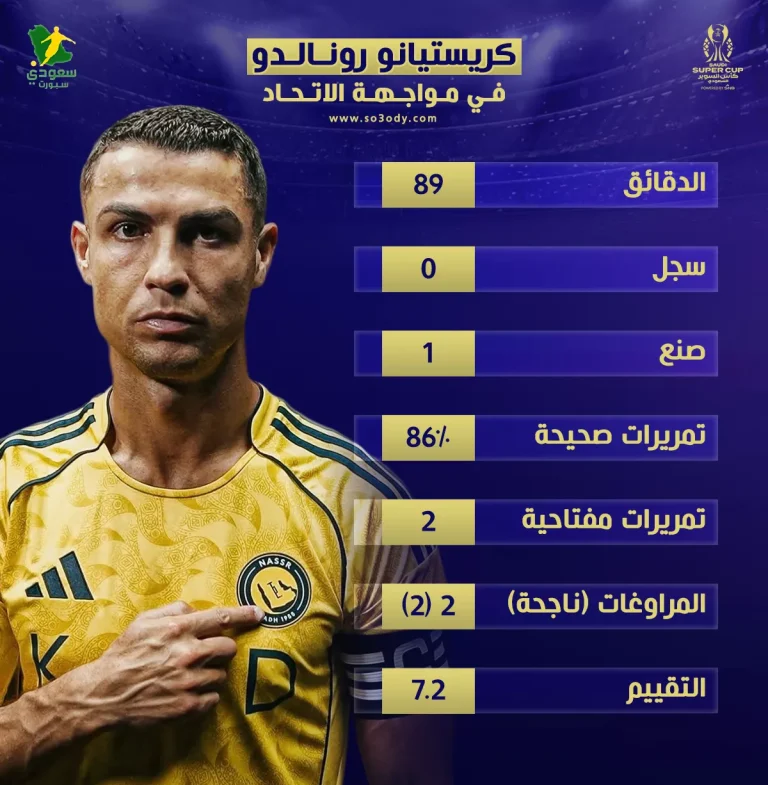 كريستيانو رونالدو .. الرجل الأشهر في هونج كونج يصنع المجد للنصر