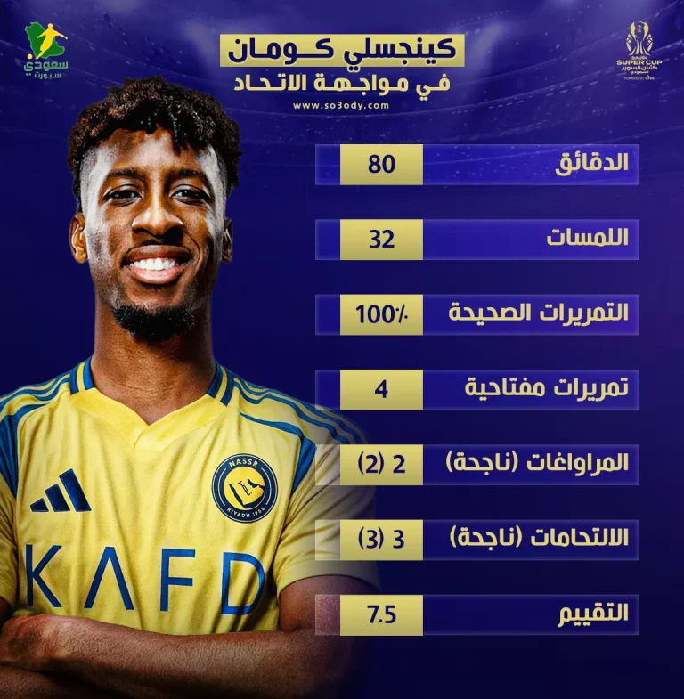 كومان يقدم أورق اعتماده مع النصر بـ"أرقام مذهلة" أمام الاتحاد