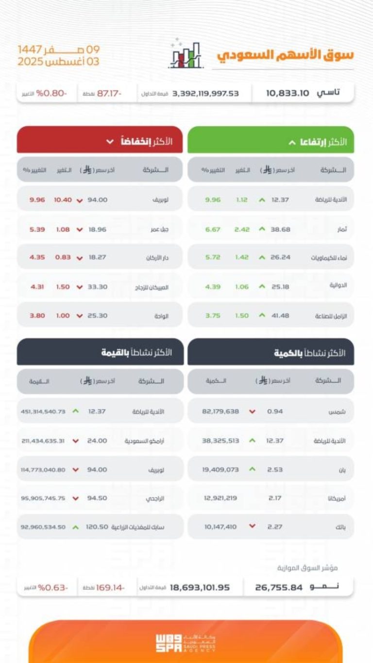 مؤشر تاسي يغلق منخفضًا عند مستوى 10833 نقطة في ختام تعاملات اليوم.