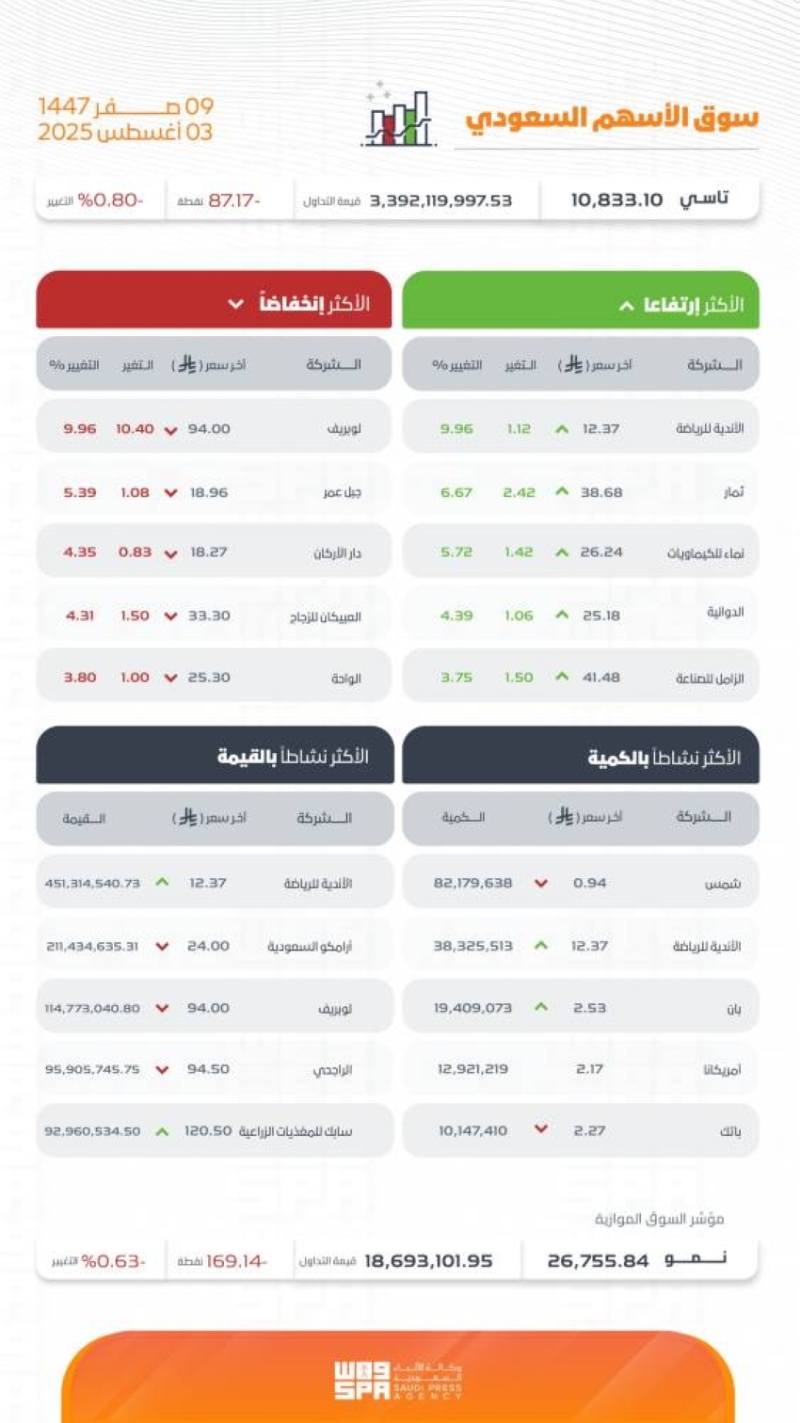 مؤشر تاسي يغلق منخفضًا عند مستوى 10833 نقطة في ختام تعاملات اليوم.