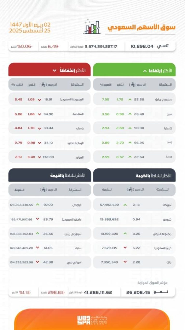 مؤشر سوق الأسهم السعودية يسجل إغلاقًا منخفضًا عند مستوى 10898 نقطة اليوم.