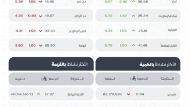 مؤشر سوق الأسهم السعودية يسجل ارتفاعًا ليغلق عند مستوى 10839 نقطة اليوم.