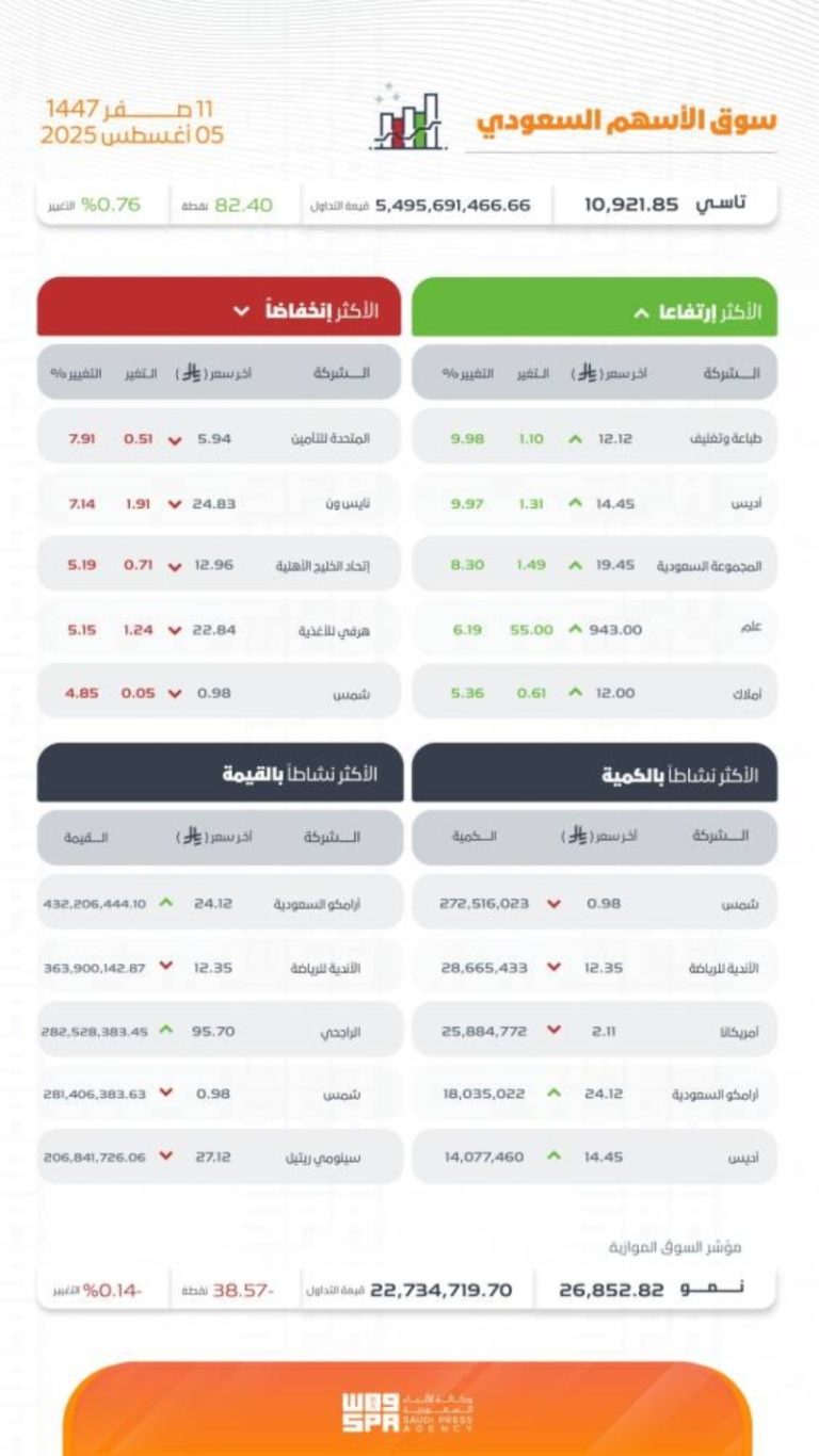 مؤشر سوق الأسهم السعودية يسجل ارتفاعًا ويغلق عند مستوى 10921 نقطة اليوم.