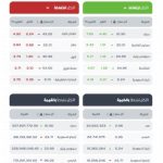 مؤشر سوق الأسهم السعودية يسجل انخفاضًا عند مستوى 10866.83 نقطة في الإغلاق.