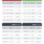 مؤشر سوق الأسهم السعودية يسجل انخفاضًا ليغلق عند مستوى 10732 نقطة اليوم.