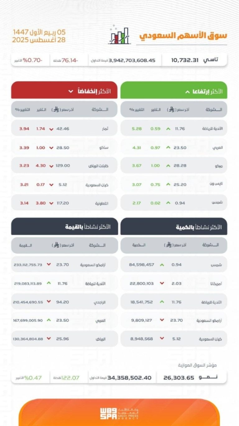مؤشر سوق الأسهم السعودية يسجل انخفاضًا ليغلق عند مستوى 10732 نقطة اليوم.