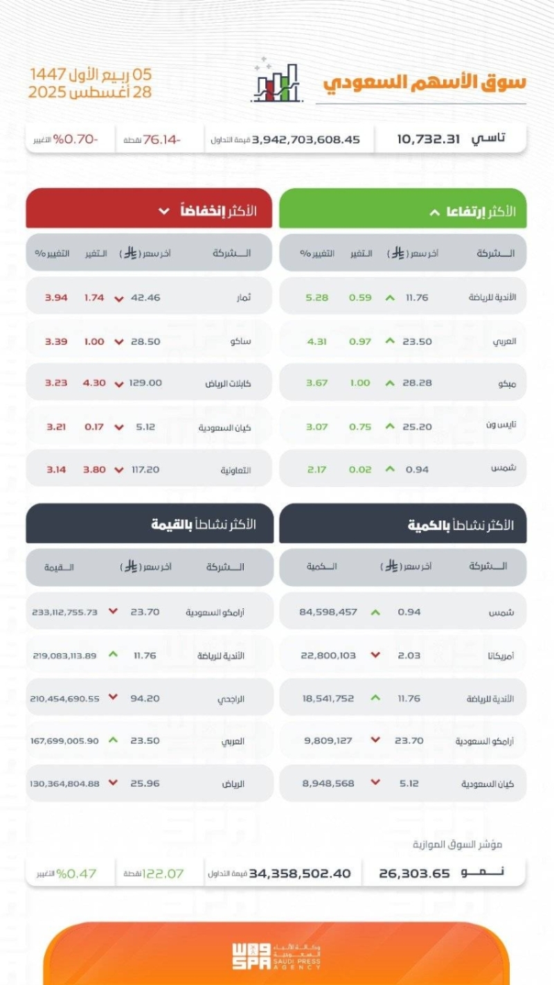 مؤشر سوق الأسهم السعودية يسجل انخفاضًا ليغلق عند مستوى 10732 نقطة اليوم.