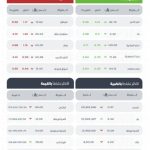 مؤشر سوق الأسهم السعودية يسجل انخفاضًا ليغلق عند مستوى 10769.66 نقطة اليوم.