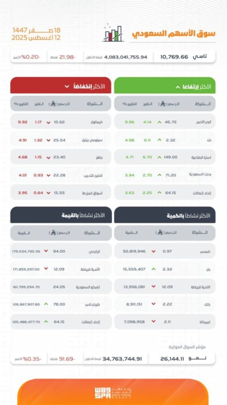 مؤشر سوق الأسهم السعودية يسجل انخفاضًا ليغلق عند مستوى 10769.66 نقطة اليوم.