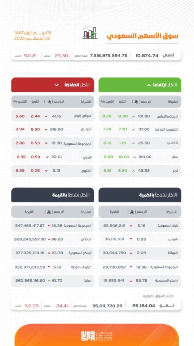 مؤشر سوق الأسهم السعودية يغلق منخفضاً عند مستوى 10874 نقطة في يوم التداول.