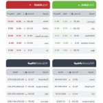 مؤشر سوق الأسهم السعودية ينخفض ليصل إلى مستوى 10791.64 نقطة في الإغلاق.