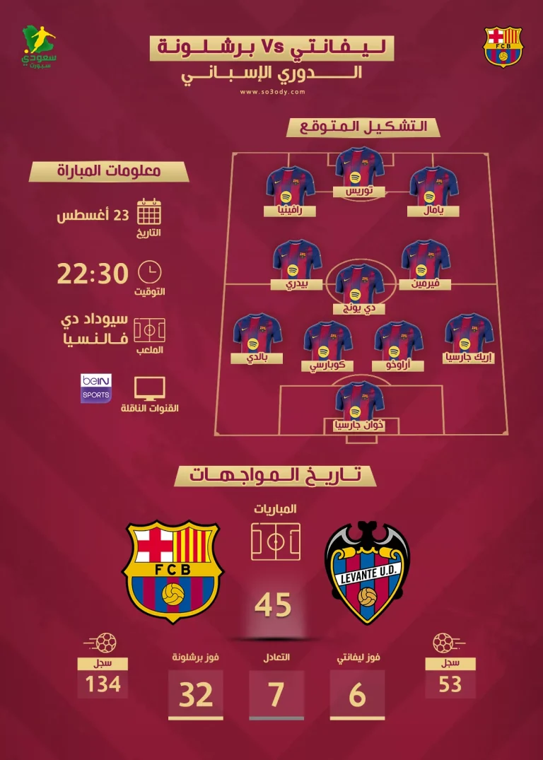 موعد مباراة برشلونة وليفانتى فى الدورى الإسبانى.. والتشكيل المتوقع