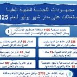 مدبولى يتابع جهود اللجنة الطبية العليا والاستغاثات بمجلس الوزراء خلال يوليو 2025