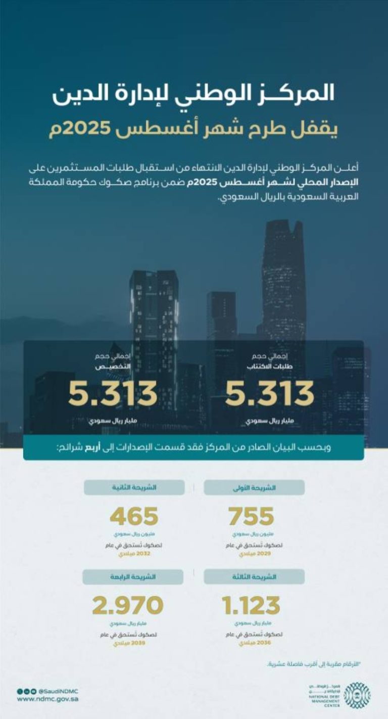 مركز إدارة الدين يغلق طرح أغسطس 2025 بإجمالي 5.313 مليارات ريال سعودي.