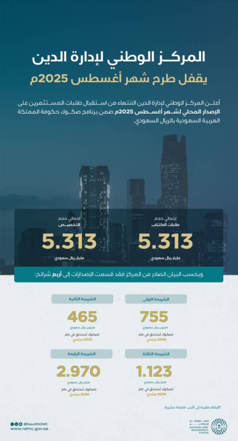 مركز إدارة الدين يغلق طرح أغسطس 2025 بإجمالي 5.313 مليارات ريال سعودي.