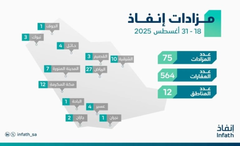 مركز "إنفاذ" ينظم 75 مزادًا لبيع 564 أصلًا متنوعًا خلال الفترة القادمة.