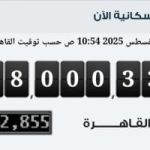 مصر تشهد عددًا مذهلاً 108 ملايين نسمة وفقًا للجهاز المركزي للإحصاء