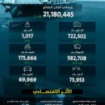 موانئ تسجل زيادة قدرها 12.01% في مُناولة الحاويات خلال يوليو 2023 الماضي
