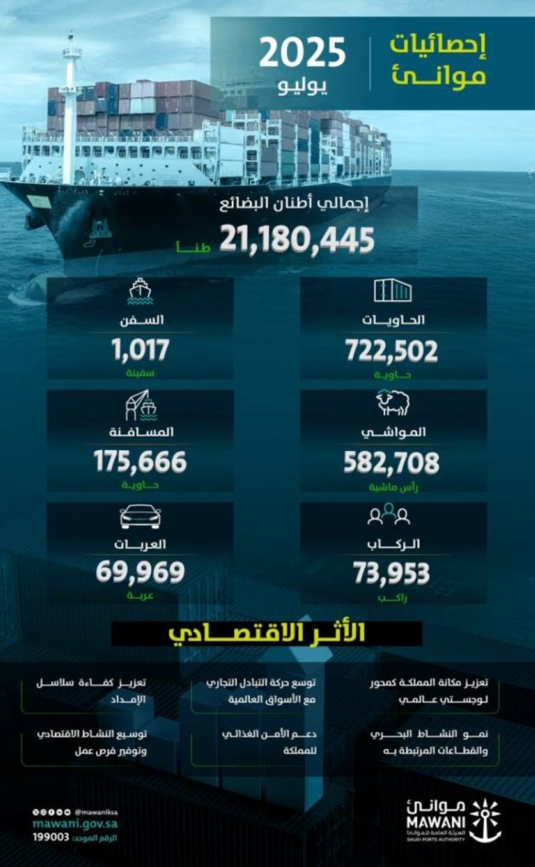 موانئ تسجل زيادة قدرها 12.01% في مُناولة الحاويات خلال يوليو 2023 الماضي