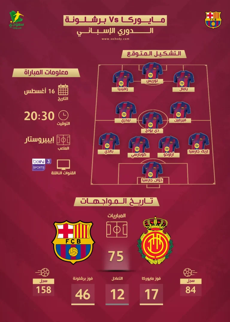 ريال مايوركا وبرشلونة| موعد المباراة والقنوات الناقلة والتشكيل المتوقع