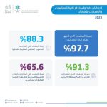 نسبة المنشآت التي تمتلك إنترنت في المملكة تصل إلى 97.7% لعام 2023.