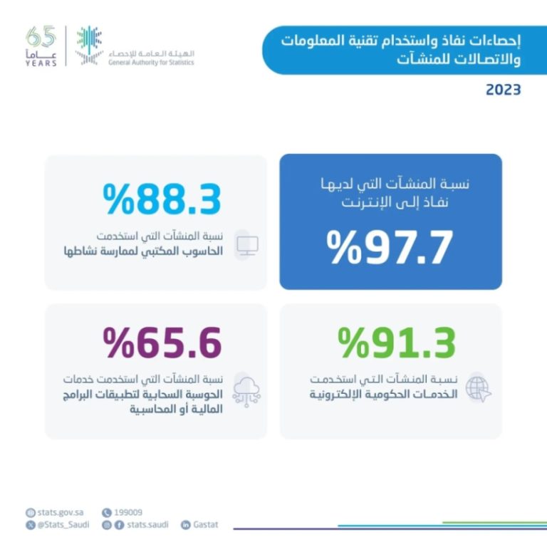 نسبة المنشآت التي تمتلك إنترنت في المملكة تصل إلى 97.7% لعام 2023.