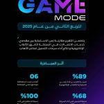 هيئة الاتصالات والتقنية تصدر تقرير "GameMode" للربع الثاني لعام 2025 في مجال التكنولوجيا.