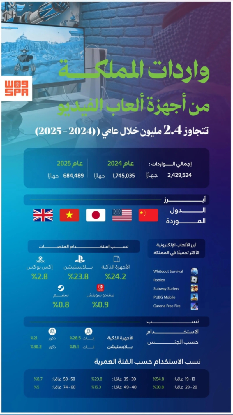 واردات الأجهزة تتخطى 2.4 مليون جهاز خلال العامين 2024 و2025 بحسب تقارير رسمية.