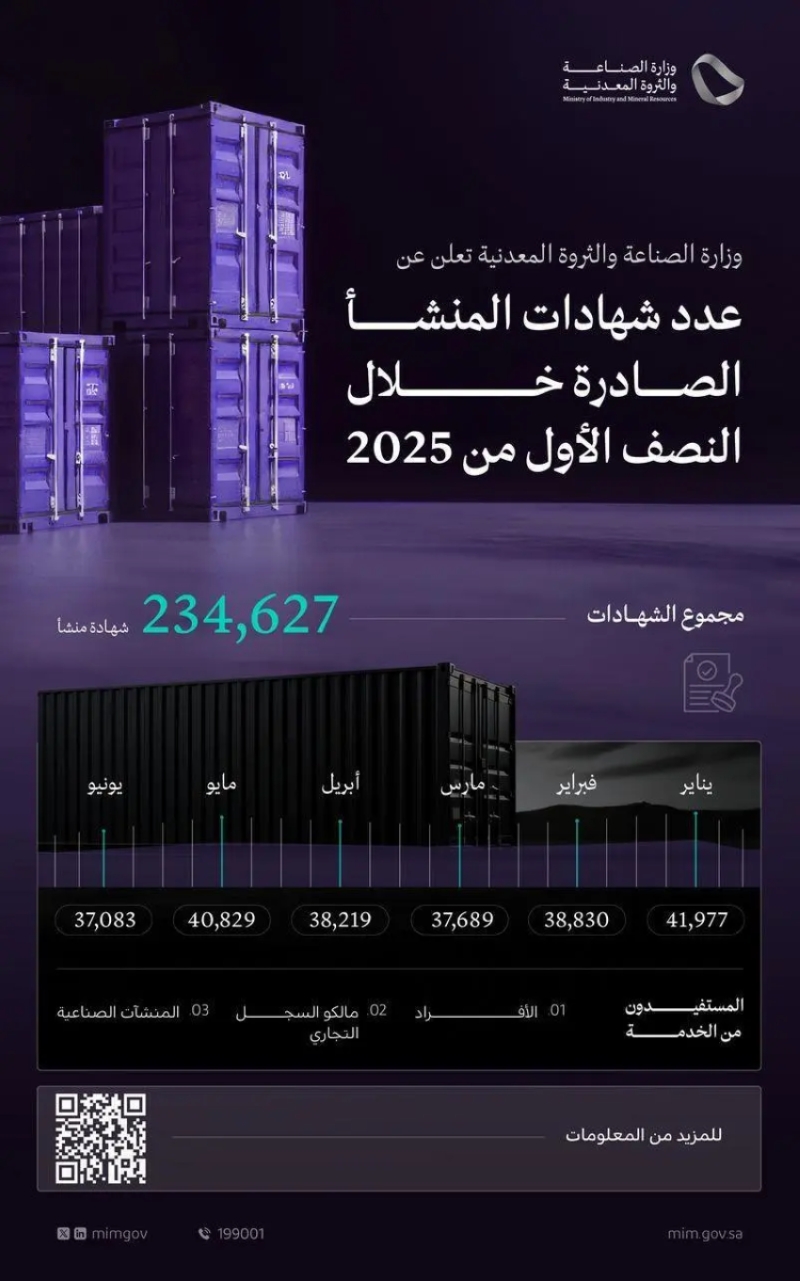 وزارة الصناعة تصدر 234 ألف شهادة منشأ في النصف الأول من عام 2025.