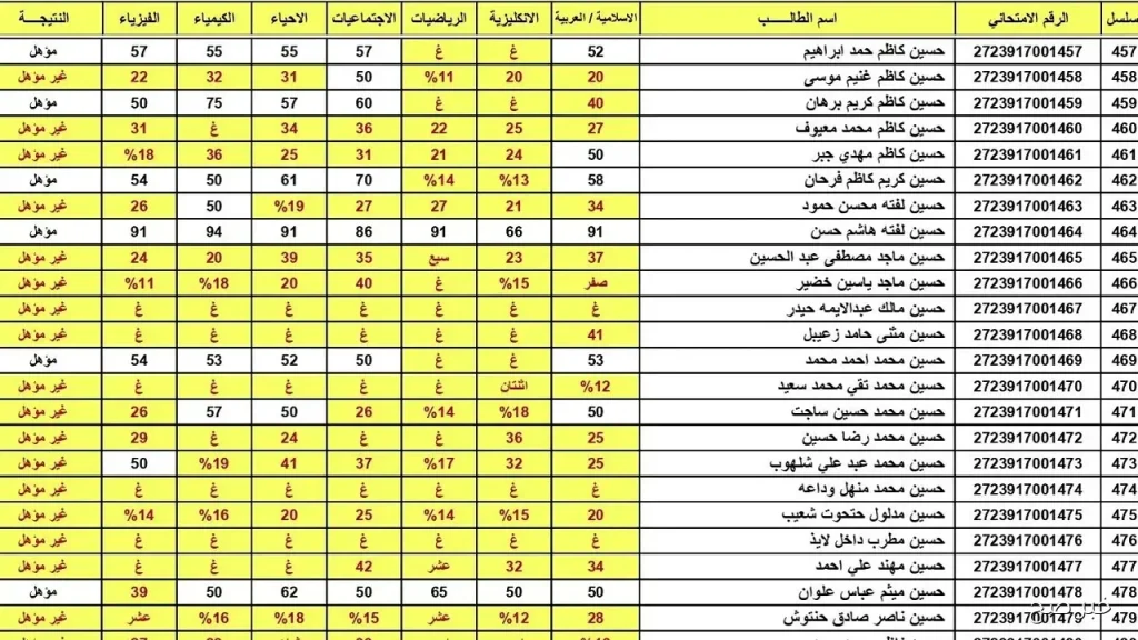 نتائج السادس الإعدادي الدور الثاني