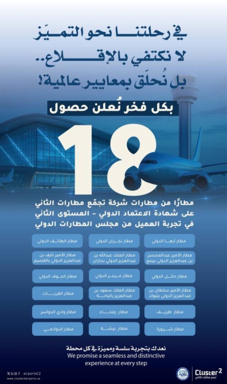 18 مطارًا من "تجمع مطارات الثاني" يحصلون على اعتماد تجربة العميل من مجلس المطارات الدولي.