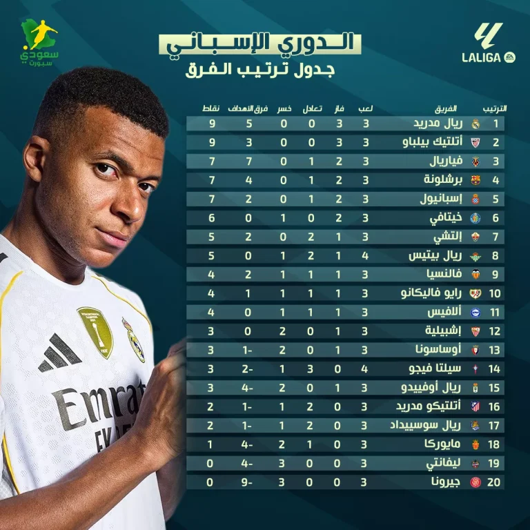 ترتيب الدورى الإسبانى 2025 بعد الجولة "3".. ريال مدريد ينفرد بالصدارة