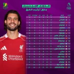 ترتيب الدورى الإنجليزى 2025 بعد الجولة "3".. ليفربول ينفرد بالصدارة وولفرهامبتون "هاتريك" خسارة