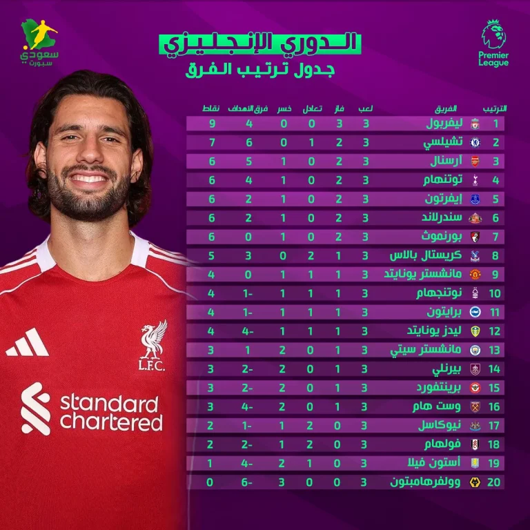 ترتيب الدورى الإنجليزى 2025 بعد الجولة "3".. ليفربول ينفرد بالصدارة وولفرهامبتون "هاتريك" خسارة