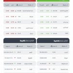 مؤشر "تاسي" يغلق منخفضًا عند مستوى 10696.89 نقطة، متراجعًا في نهاية التداولات.