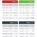 مؤشر سوق الأسهم السعودية يسجل انخفاضًا ليغلق عند مستوى 10667.44 نقطة اليوم.