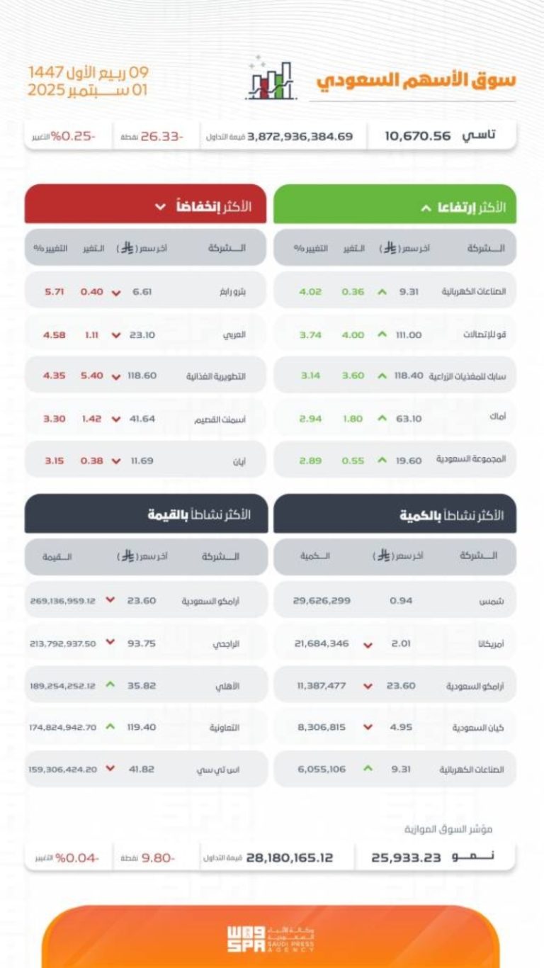 مؤشر سوق الأسهم السعودية ينخفض إلى مستوى 10670.56 نقطة في ختام التداولات.